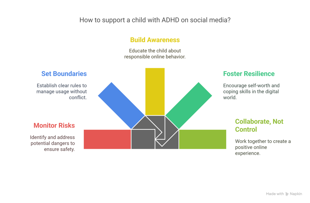 Supporting a Child with ADHD on Social Media - visual selection