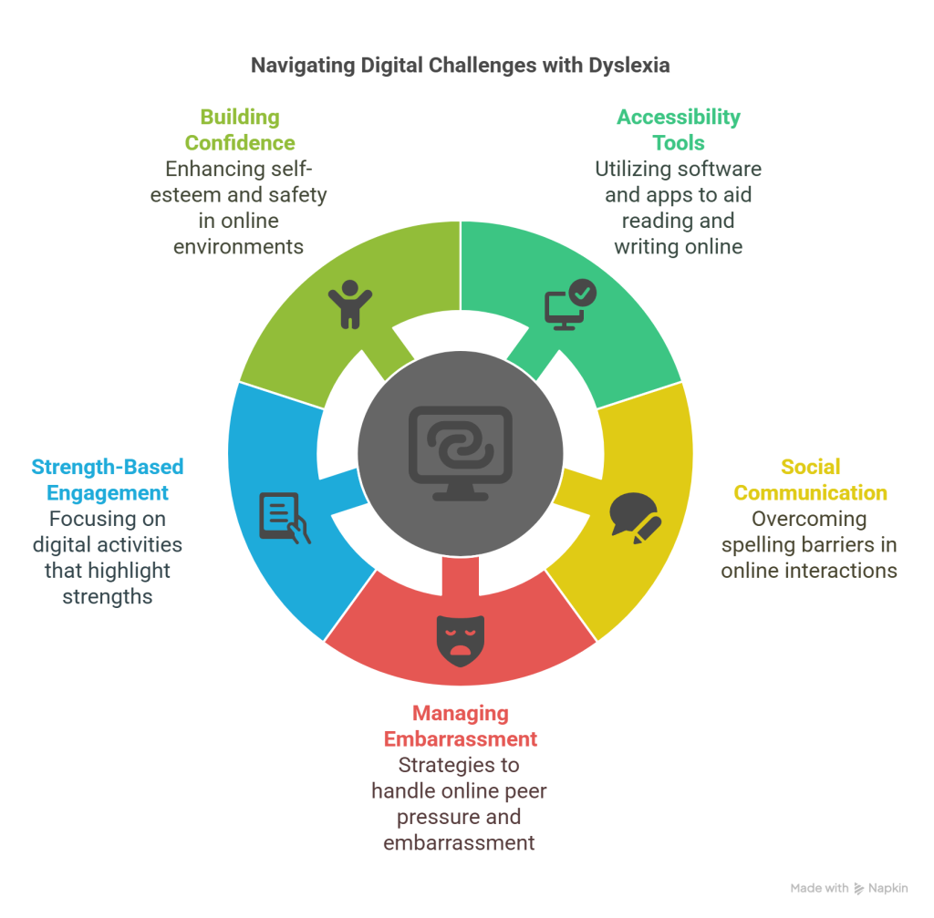 Supporting a Child with Dyslexia on Social Media - visual selection