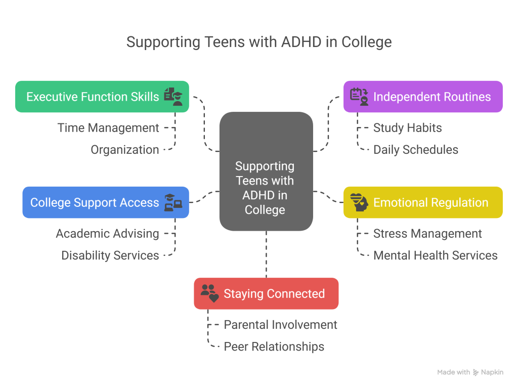 Supporting a Teen with ADHD at College - visual selection
