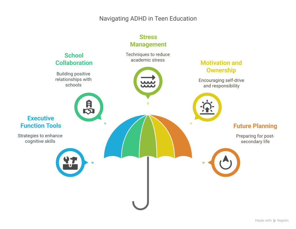 Supporting a Teen with ADHD at School - visual selection