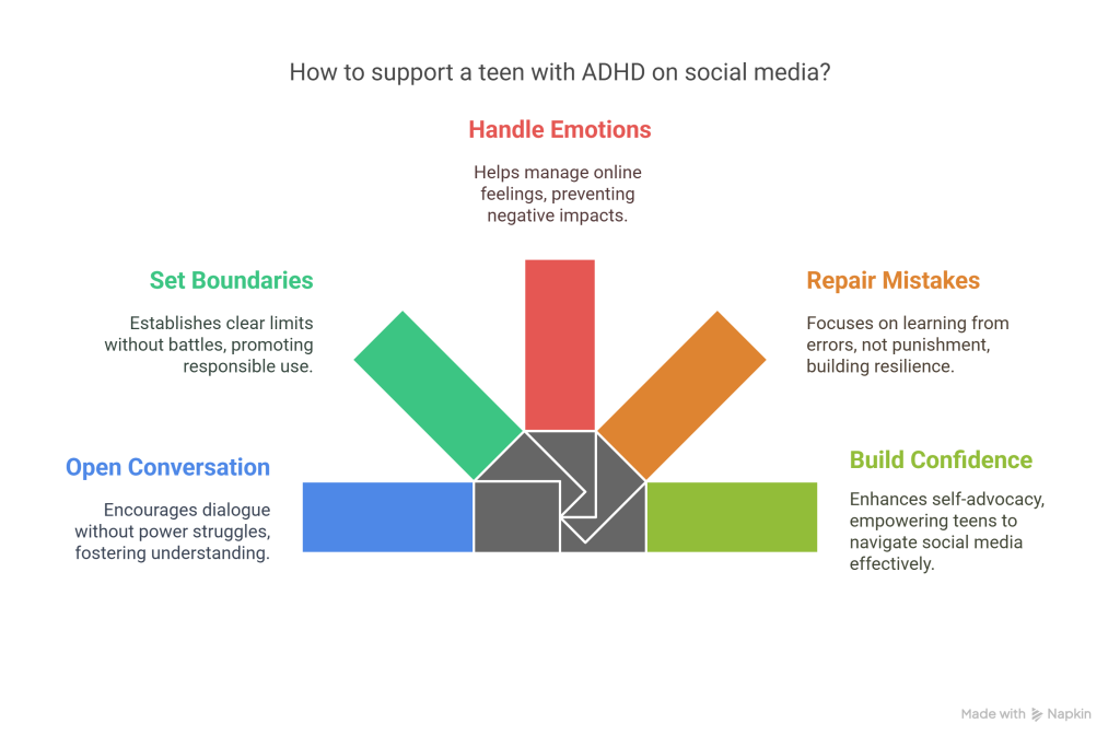 Supporting a Teen with ADHD on Social Media - visual selection
