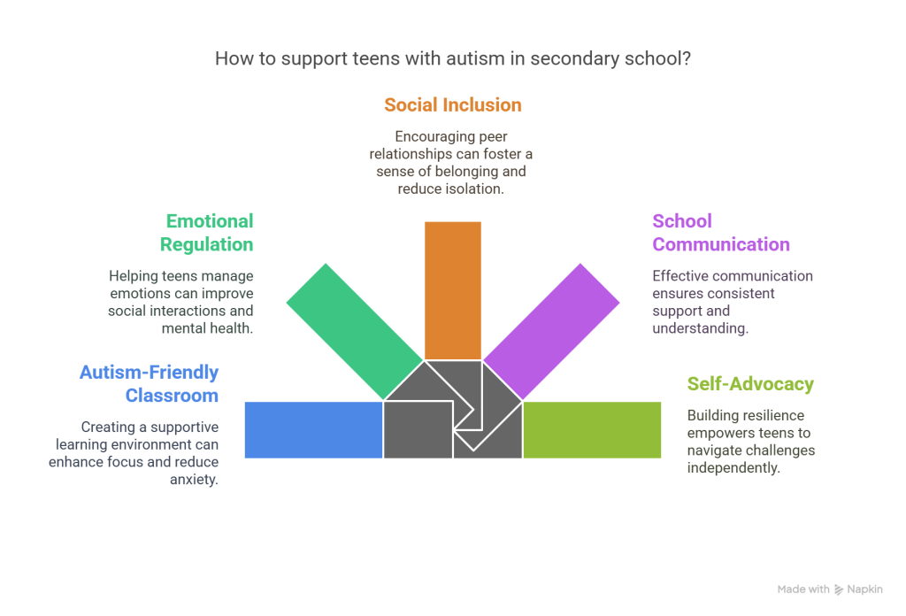 Supporting a Teen with Autism (ASD) at School - visual selection