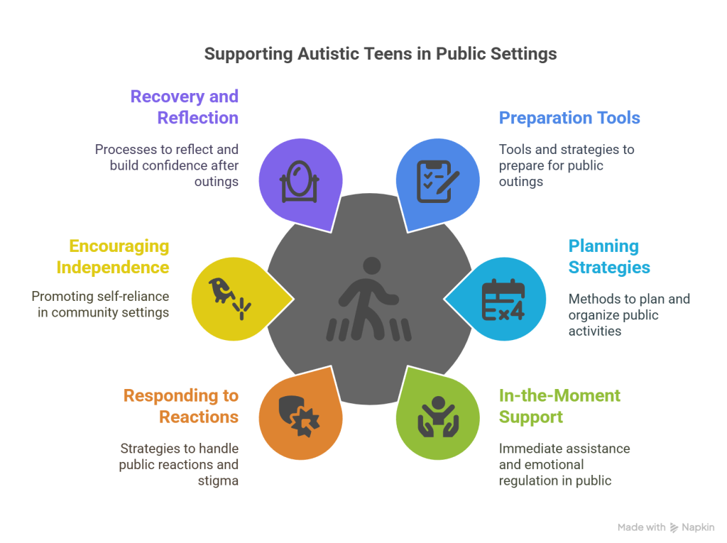 Supporting a Teen with Autism (ASD) in Public - visual selection