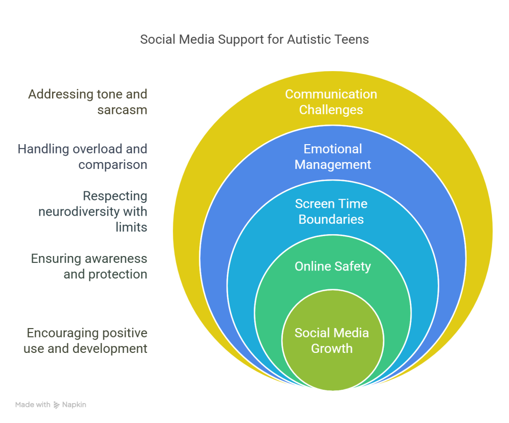 Supporting a Teen with Autism (ASD) on Social Media - visual selection