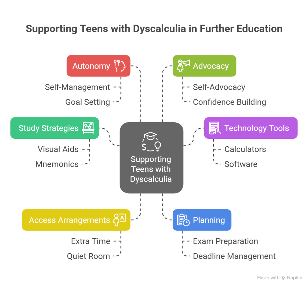 Supporting a Teen with Dyscalculia In Further Education - visual selection