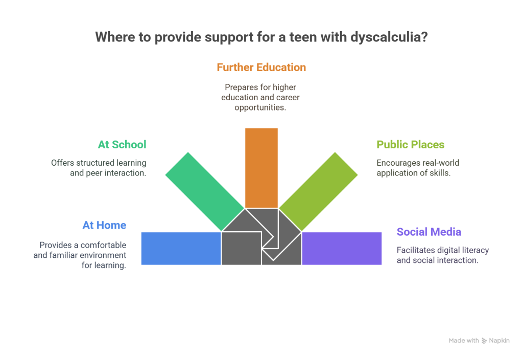 Supporting a Teen with Dyscalculia - visual selection