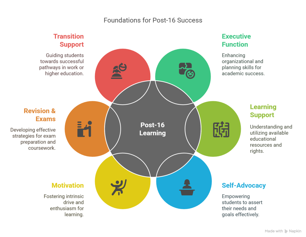 Supporting a Teen with Dyslexia at College or Sixth Form - visual selection