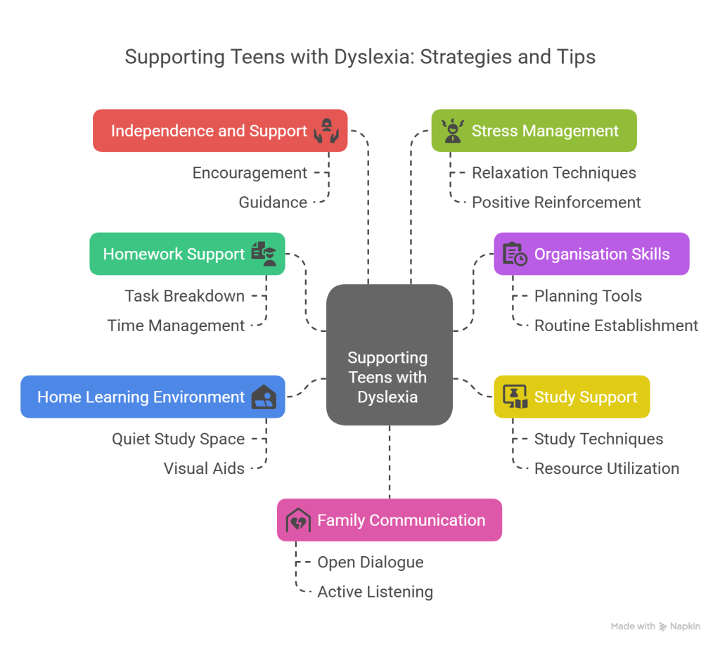Supporting a Teen with Dyslexia at Home - visual selection