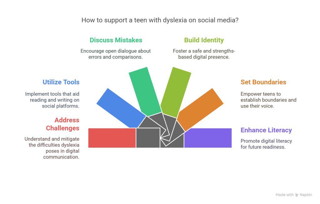 Supporting a Teen with Dyslexia on Social Media - visual selection