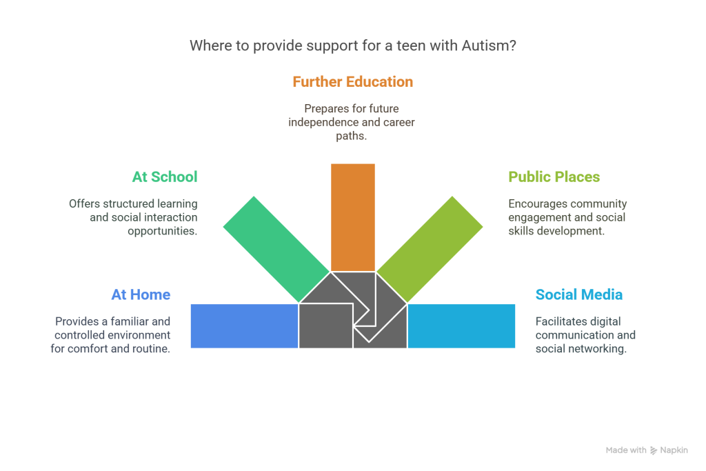Supporting a teen with Autism (ASD) - visual selection