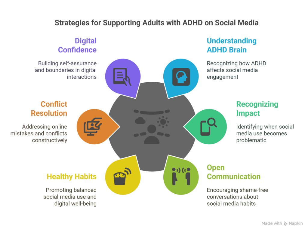Supporting an Adult with ADHD on Social Media - visual selection