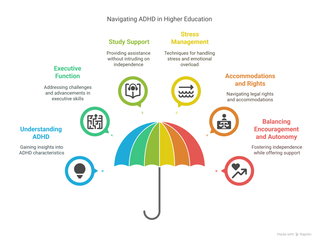 Supporting an Adult with ADHD in further education