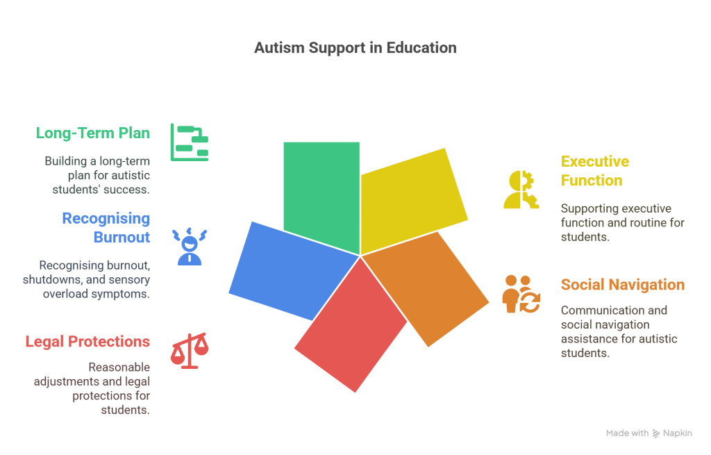 Supporting an Adult with Autism (ASD) at College or University - visual selection
