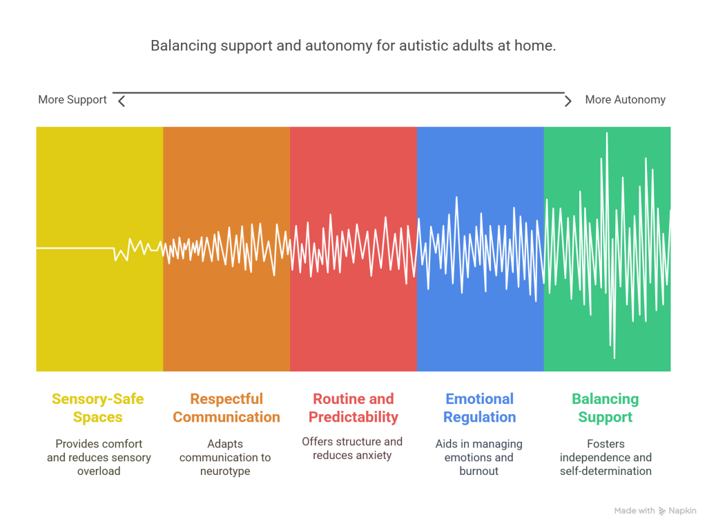 Supporting an Adult with Autism (ASD) at Home - visual selection
