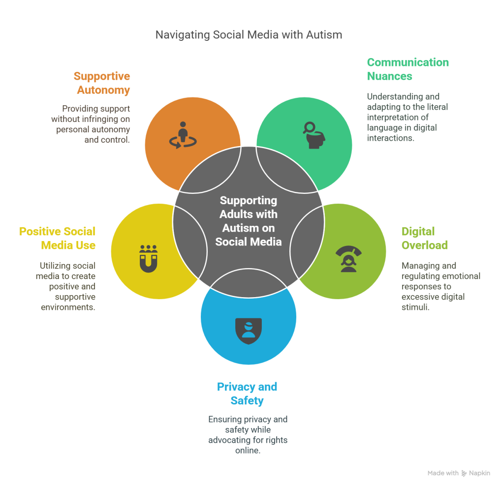 Supporting an Adult with Autism (ASD) on Social Media - visual selection
