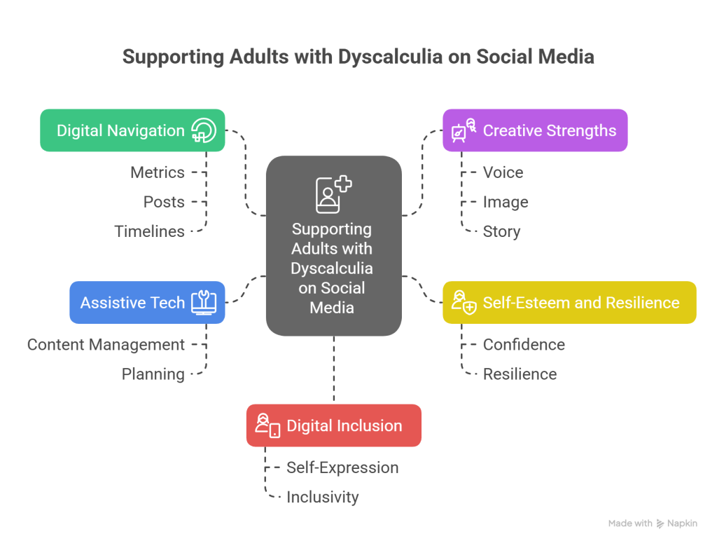 Supporting an Adult with Dyscalculia on Social Media - visual selection