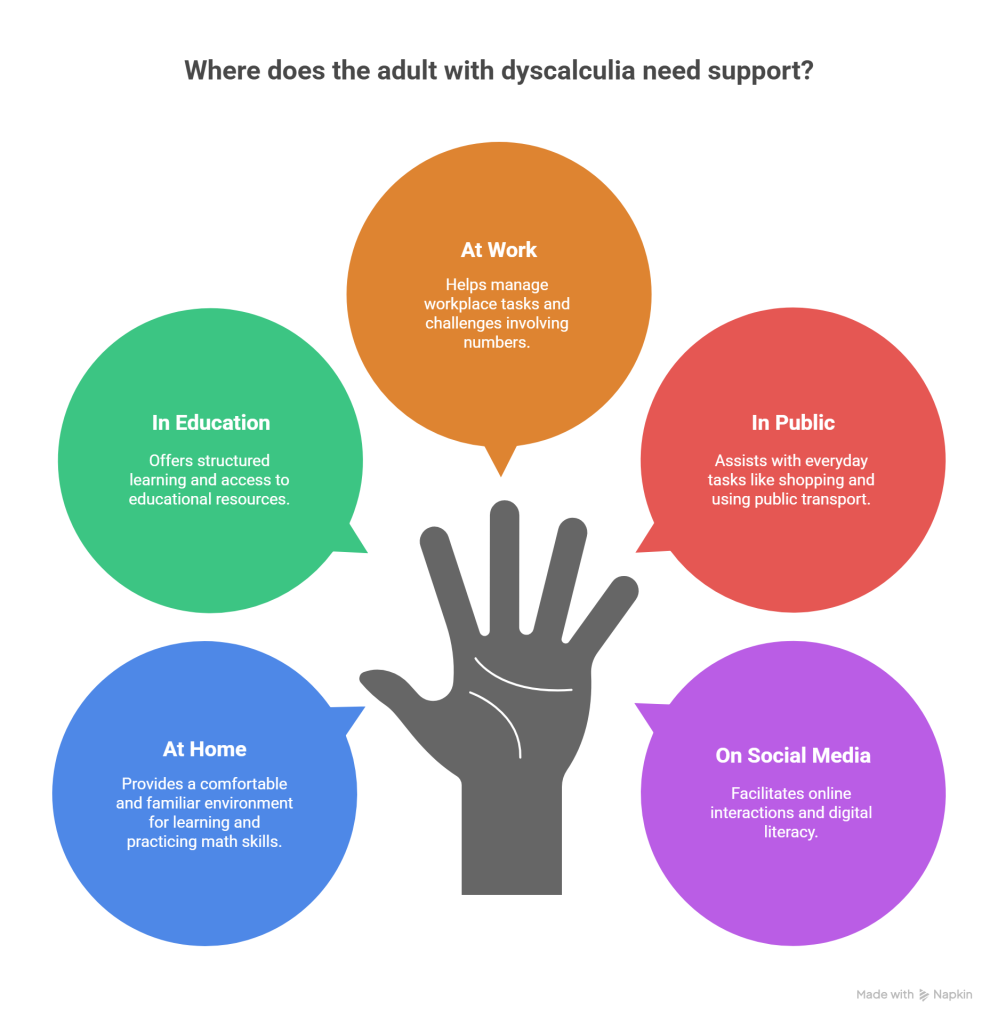 Supporting an Adult with Dyscalculia - visual selection