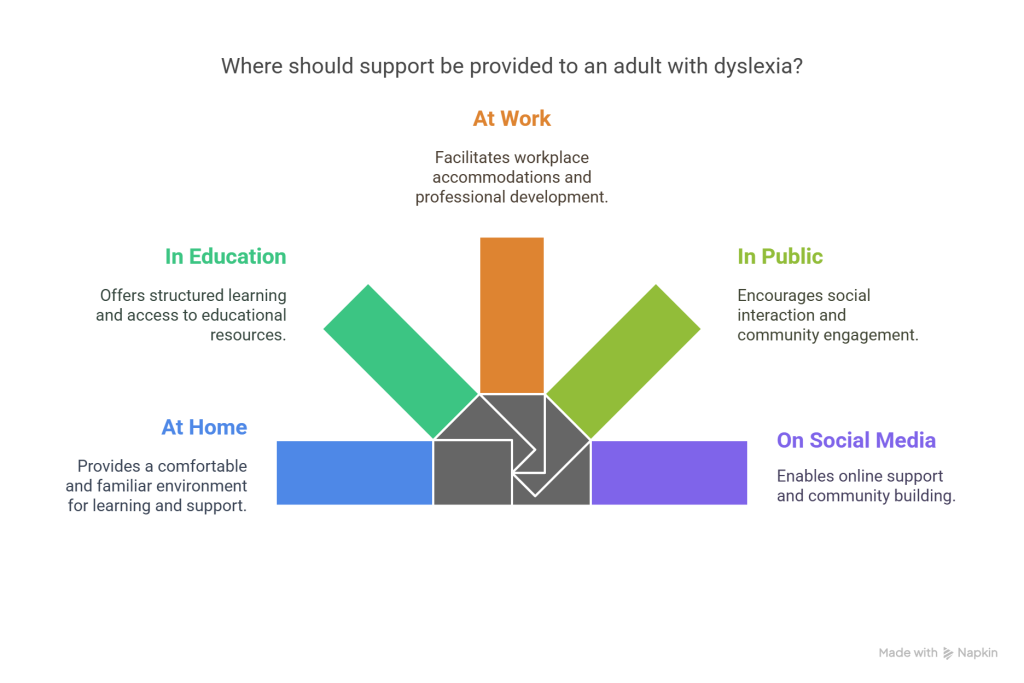 Supporting an Adult with Dyslexia - visual selection
