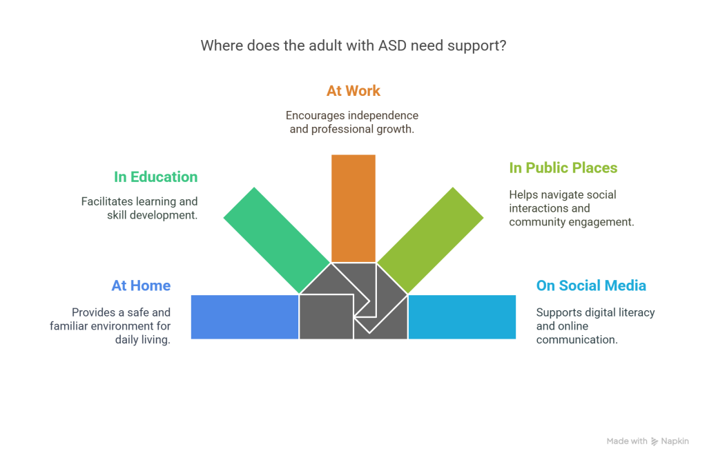Supporting an adult with ASD - visual selection