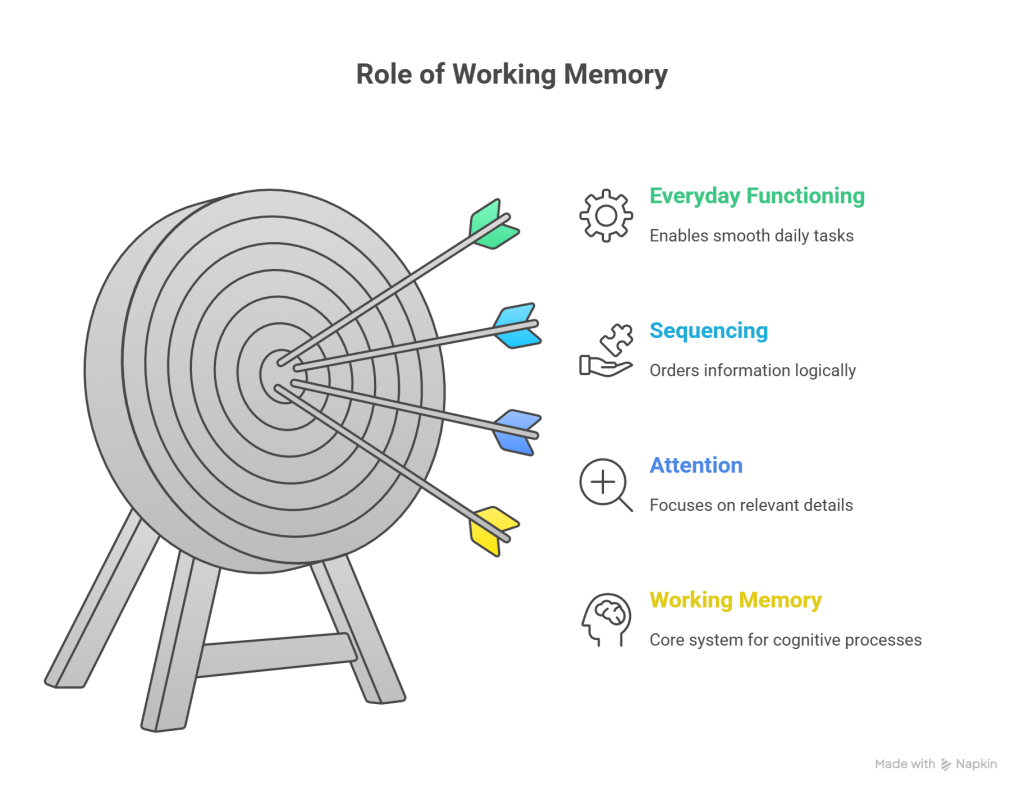 “Infographic explaining working memory and how it affects attention, task completion and sequencing in ADHD.”