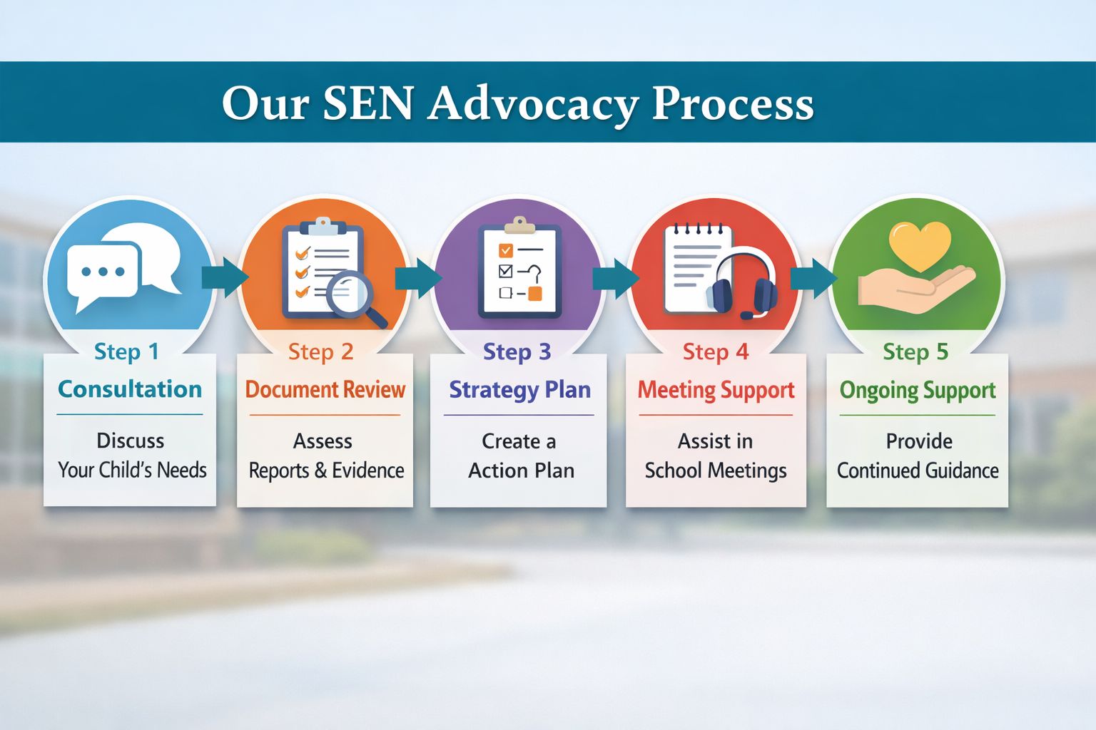 SEN Advocacy Process_ step - by - step