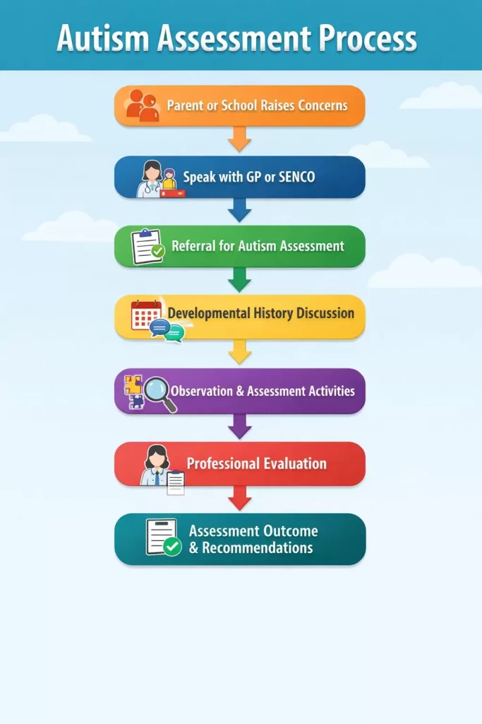 Autism assessment process explained visually_compressed