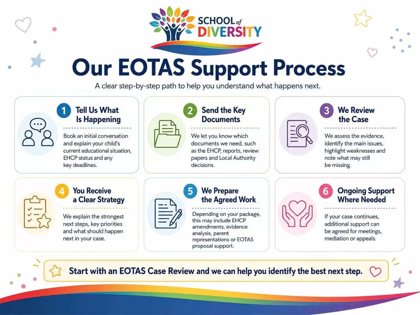 Our EOTAS Support Process_compressed